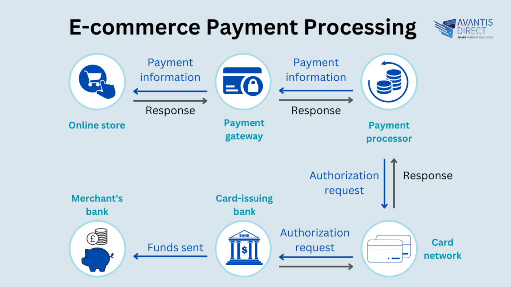 E-commerce Payment Processing: Online store → Payment gateway → Payment processor → Card network → Card-issuing bank → Merchant's bank.