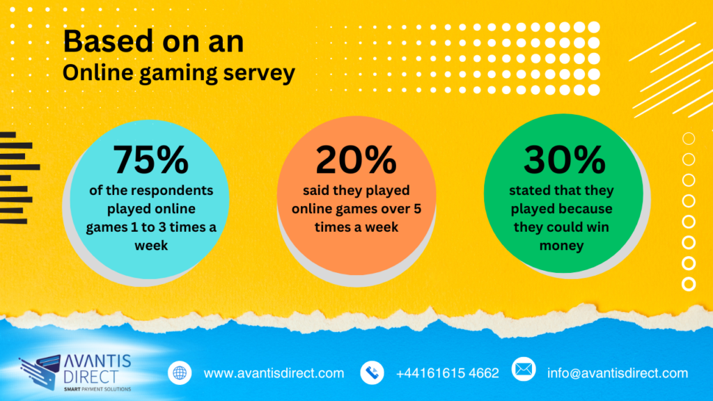 Bar chart showing online gaming frequency. Most play 1-3 times a week