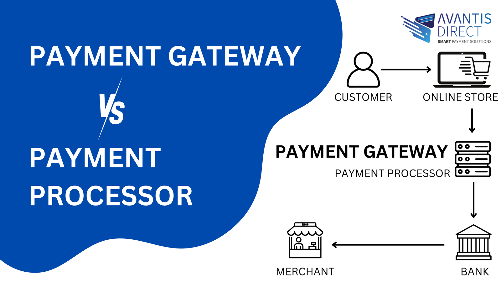 (Payment gateway vs payment processor) customer makes a purchase at an online store,