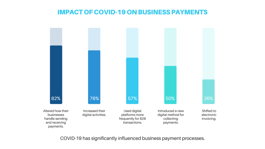 Impact of COVID-19 on business payments: 82% changed payment handling, 76% increased digital activity, 57% used more B2B digital platforms.